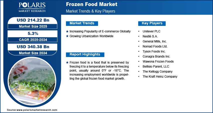 Frozen Food Market Size